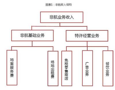 中國(guó)機(jī)場(chǎng)非航業(yè)務(wù)報(bào)告(60頁(yè))