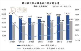 騰訊三季度業(yè)績平庸 翻車 朋友圈廣告挑起了廣告大梁