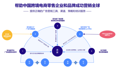 易倉科技戰(zhàn)略投資亞馬遜廣告SaaS服務(wù)商億數(shù)通,持續(xù)提升賣家營銷能力