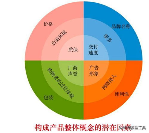 如何玩轉(zhuǎn)營銷市場,做好這4個層面