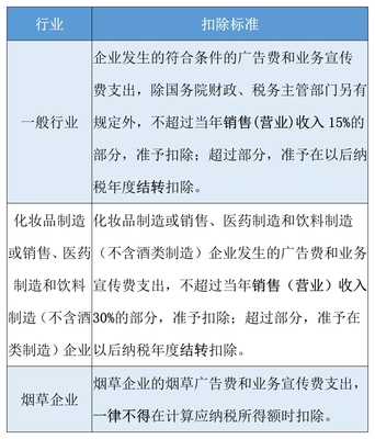 廣告費(fèi)和業(yè)務(wù)宣傳費(fèi)支出稅前扣除規(guī)定,你要知道