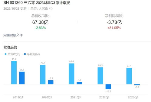 周鴻祎的“All in AI”豪賭 與360搖擺的廣告業務之間，一場戰略與現實的拉鋸戰